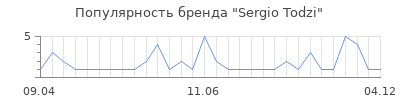 Популярность sergio todzi