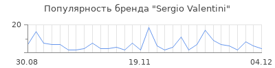 Популярность sergio valentini