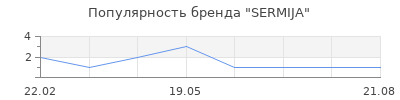 Популярность SERMIJA