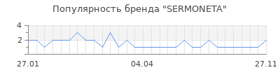 Популярность sermoneta