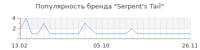 Популярность serpent s tail