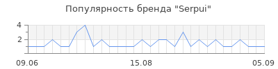Популярность serpui