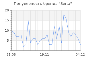 Популярность бренда serta