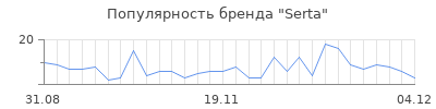 Популярность serta