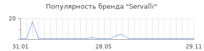 Популярность servalli