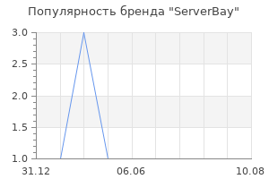 Популярность бренда ServerBay