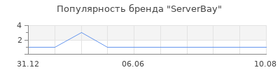 Популярность ServerBay