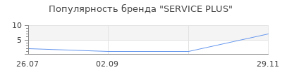 Популярность SERVICE PLUS