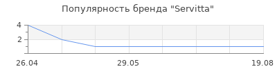 Популярность Servitta