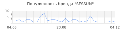 Популярность sessun