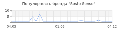 Популярность sesto senso