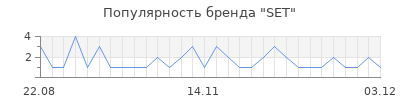 Популярность set