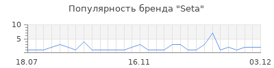 Популярность seta