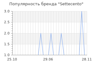 Популярность бренда settecento