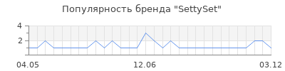 Популярность settyset