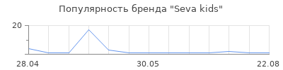 Популярность Seva kids