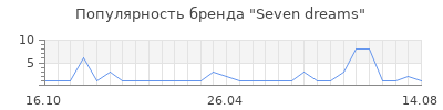 Популярность Seven dreams