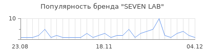 Популярность seven lab