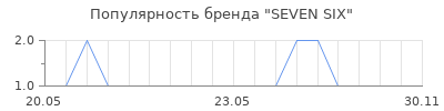Популярность SEVEN SIX