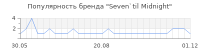 Популярность seven til midnight