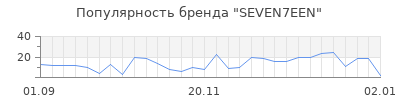 Популярность SEVEN7EEN