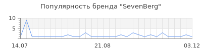 Популярность SevenBerg