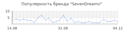Популярность SevenDreams