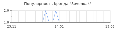 Популярность sevenoak