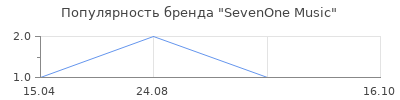 Популярность SevenOne Music