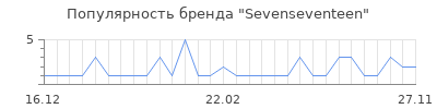 Популярность sevenseventeen