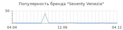 Популярность Seventy Venezia