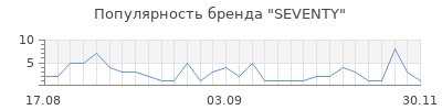 Популярность seventy