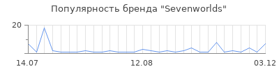 Популярность Sevenworlds
