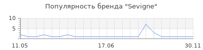 Популярность Sevigne