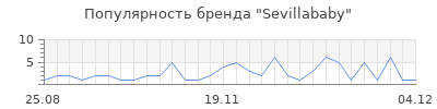 Популярность sevillababy