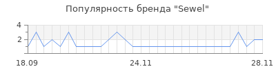 Популярность sewel