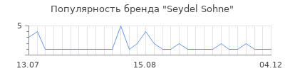 Популярность seydel sohne