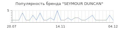 Популярность seymour duncan