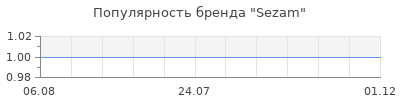 Популярность sezam