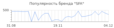 Популярность sfa