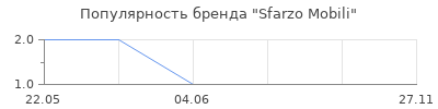 Популярность Sfarzo Mobili
