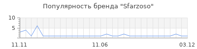 Популярность Sfarzoso