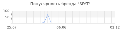 Популярность SFAT
