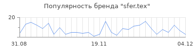 Популярность sfer tex