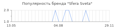 Популярность sfera sveta