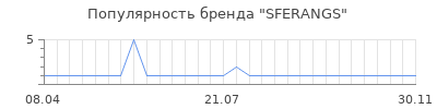Популярность sferangs