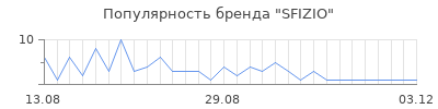 Популярность sfizio