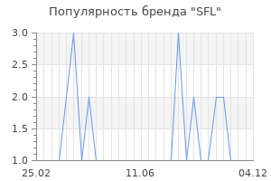 Популярность бренда sfl