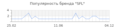 Популярность sfl