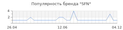 Популярность sfn
